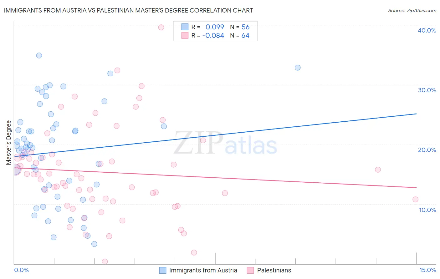 Immigrants from Austria vs Palestinian Master's Degree