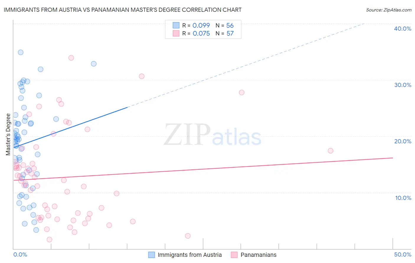 Immigrants from Austria vs Panamanian Master's Degree