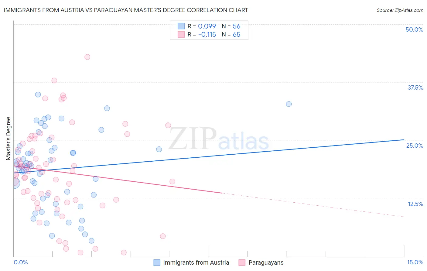 Immigrants from Austria vs Paraguayan Master's Degree