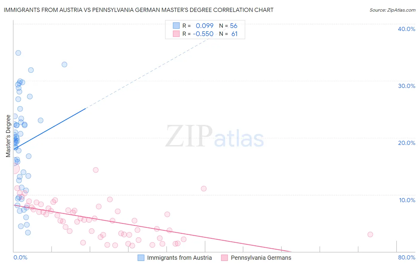Immigrants from Austria vs Pennsylvania German Master's Degree