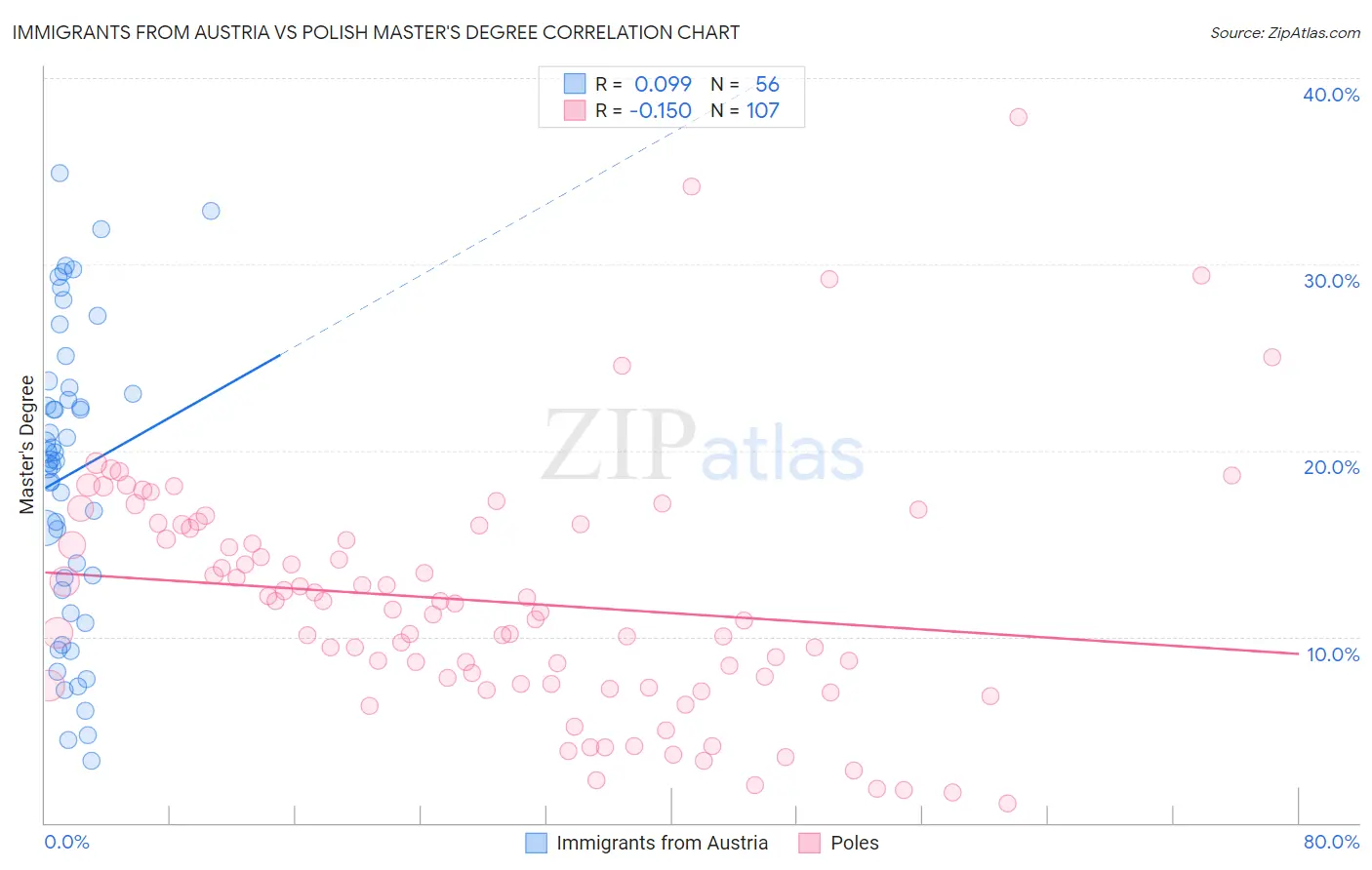 Immigrants from Austria vs Polish Master's Degree