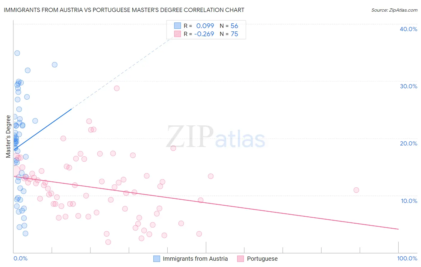 Immigrants from Austria vs Portuguese Master's Degree