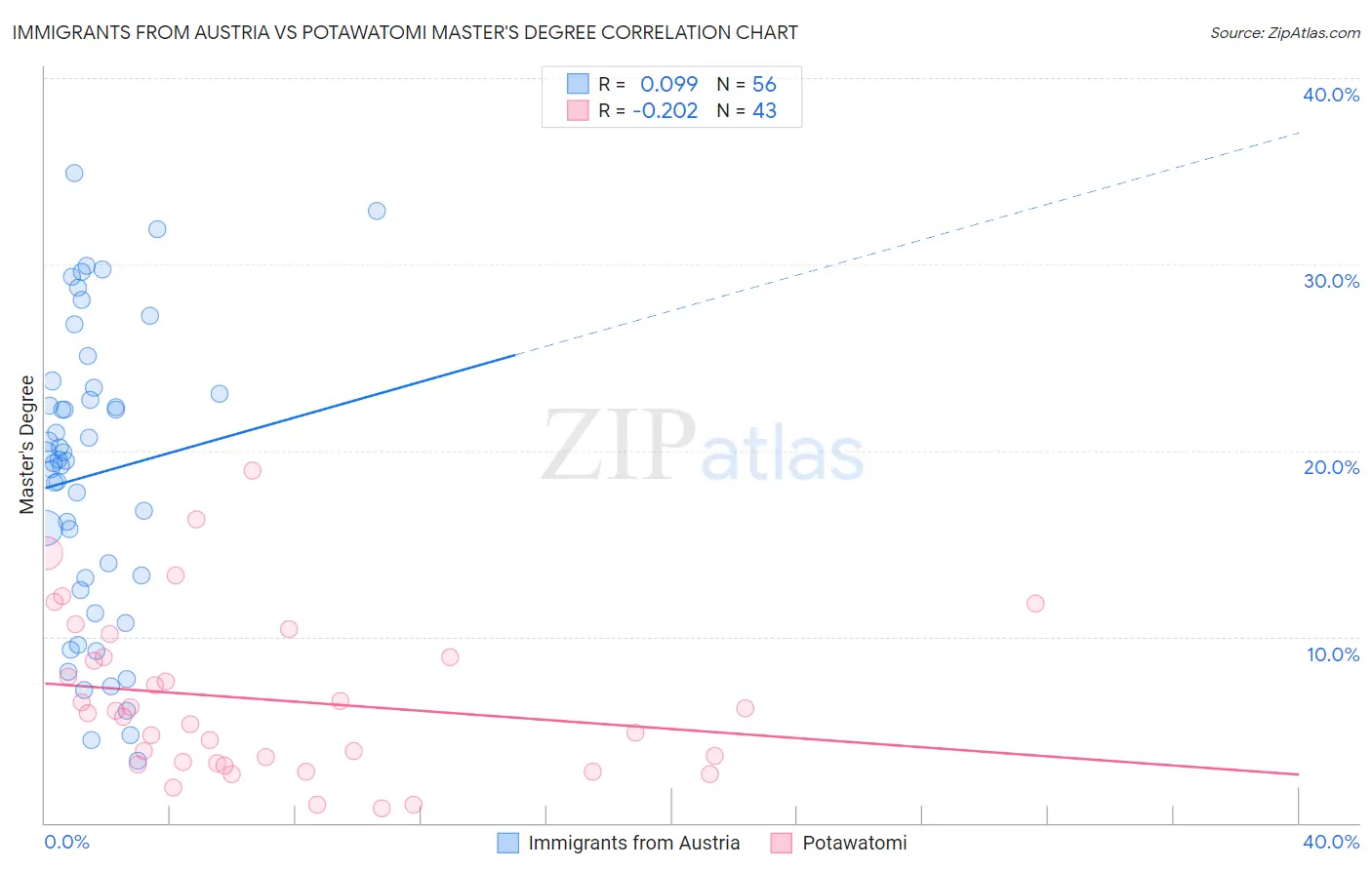Immigrants from Austria vs Potawatomi Master's Degree