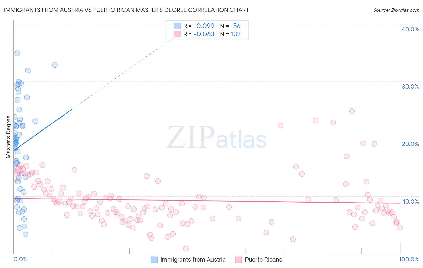 Immigrants from Austria vs Puerto Rican Master's Degree