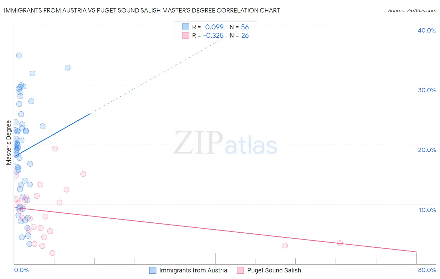 Immigrants from Austria vs Puget Sound Salish Master's Degree