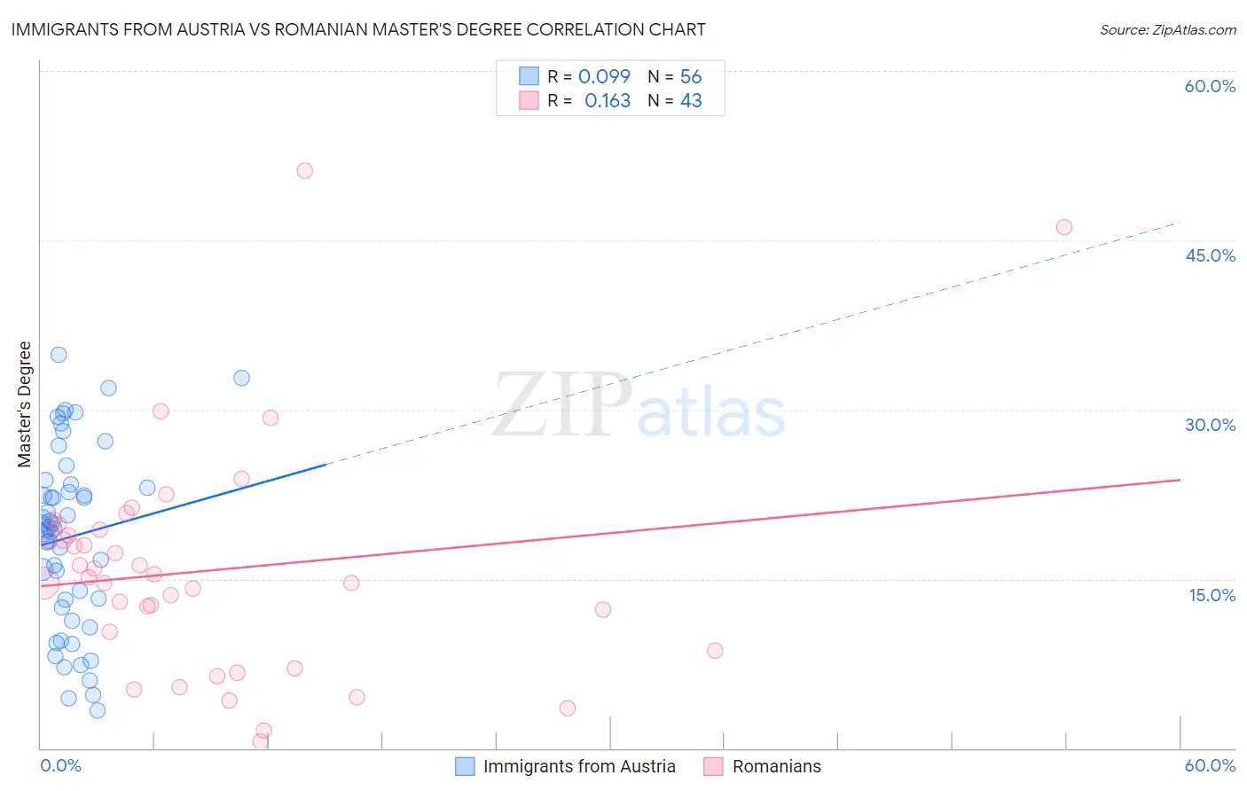 Immigrants from Austria vs Romanian Master's Degree