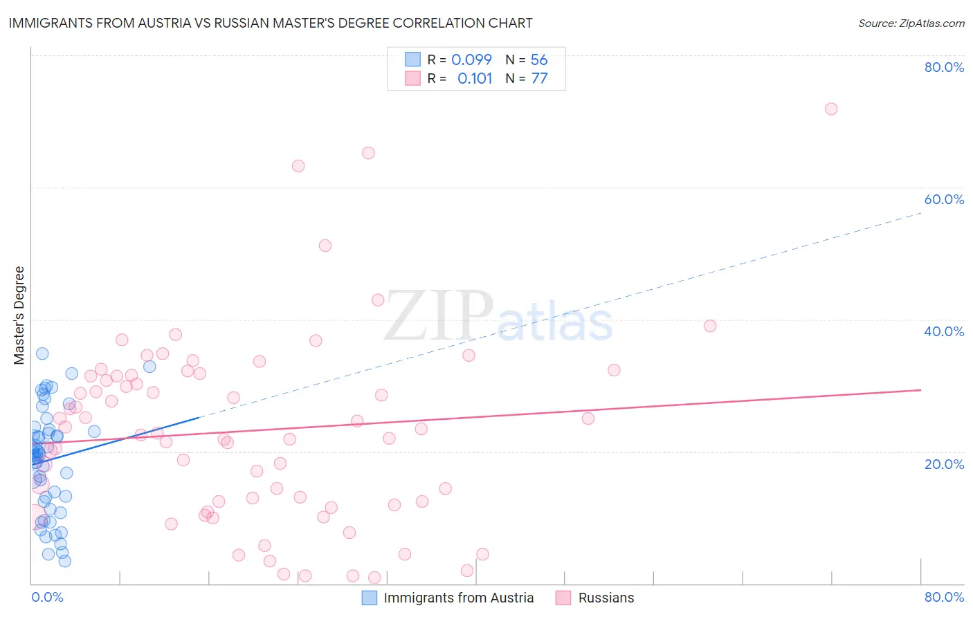 Immigrants from Austria vs Russian Master's Degree