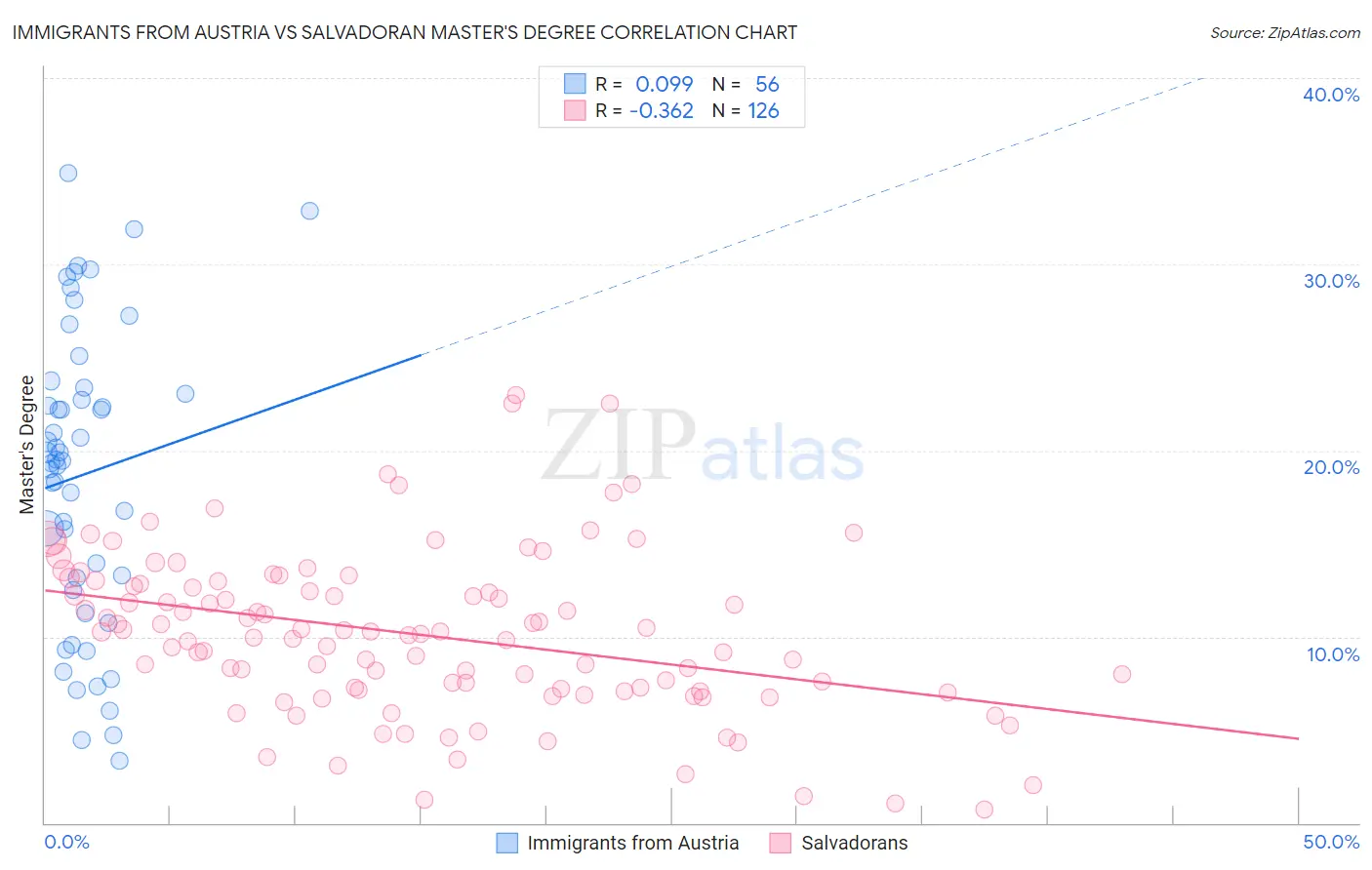 Immigrants from Austria vs Salvadoran Master's Degree