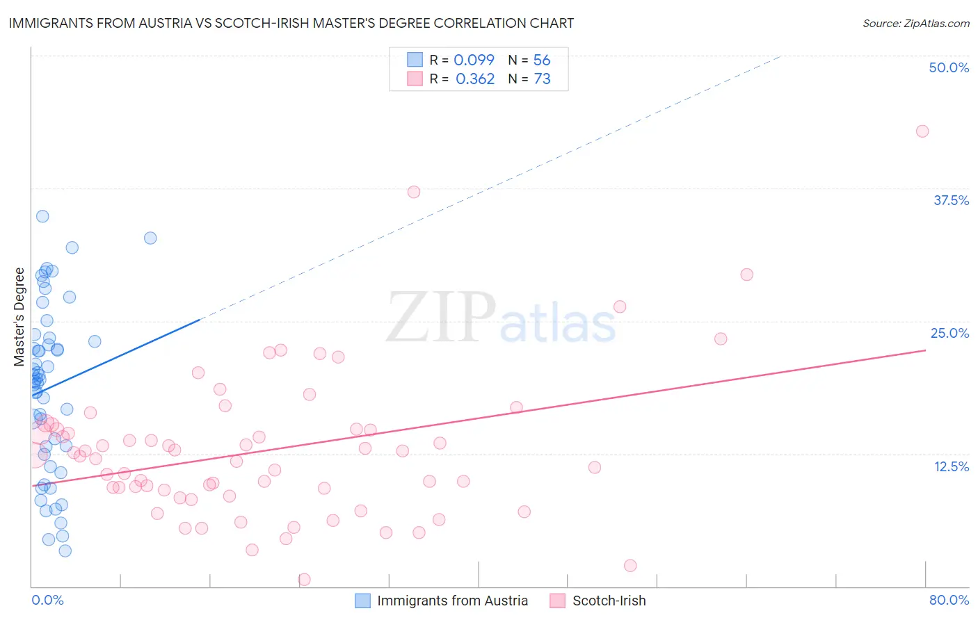 Immigrants from Austria vs Scotch-Irish Master's Degree