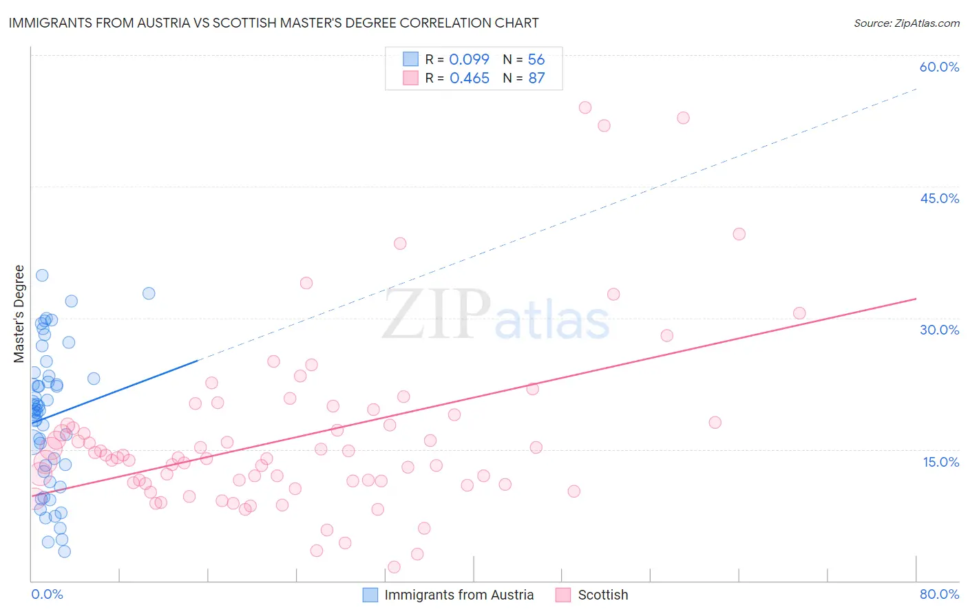 Immigrants from Austria vs Scottish Master's Degree