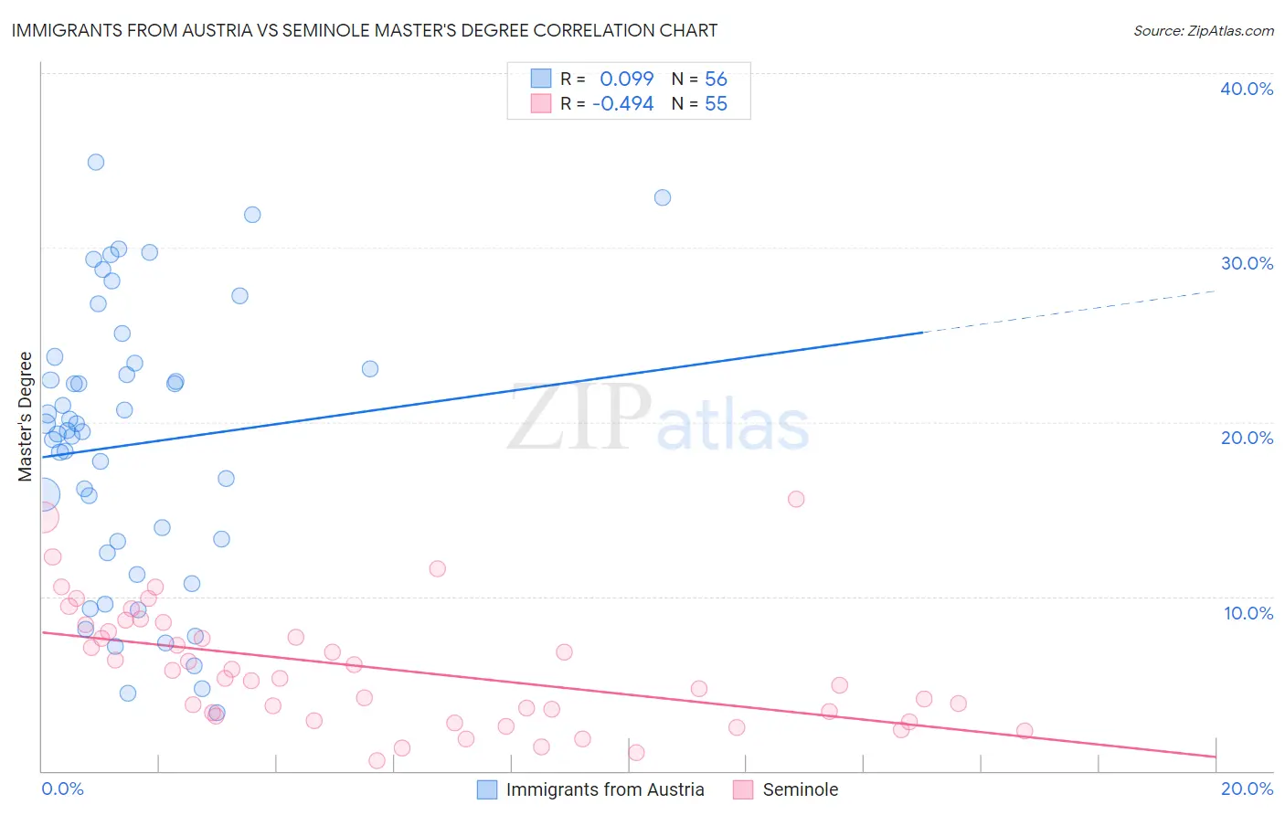 Immigrants from Austria vs Seminole Master's Degree