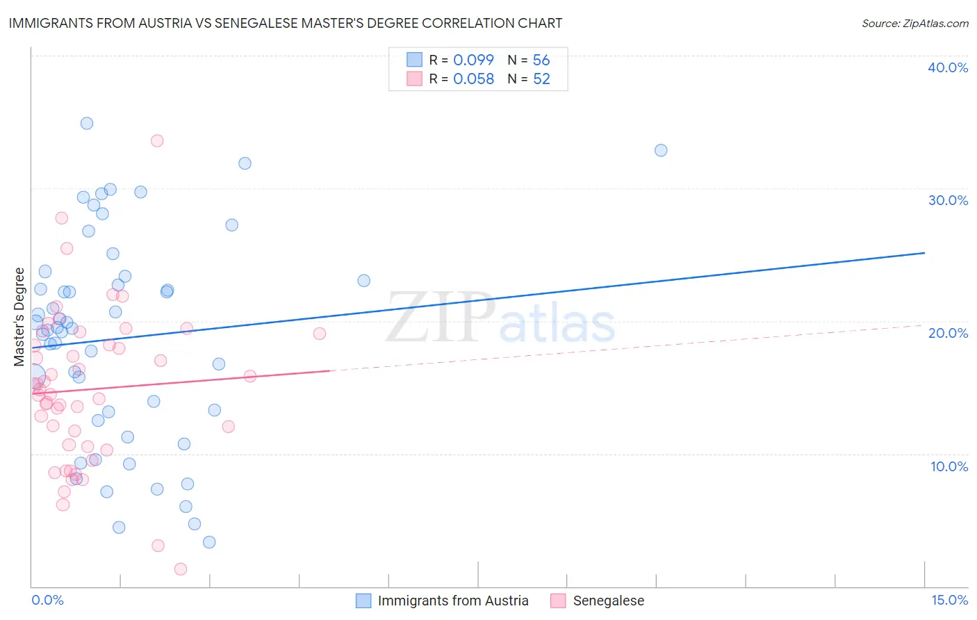 Immigrants from Austria vs Senegalese Master's Degree