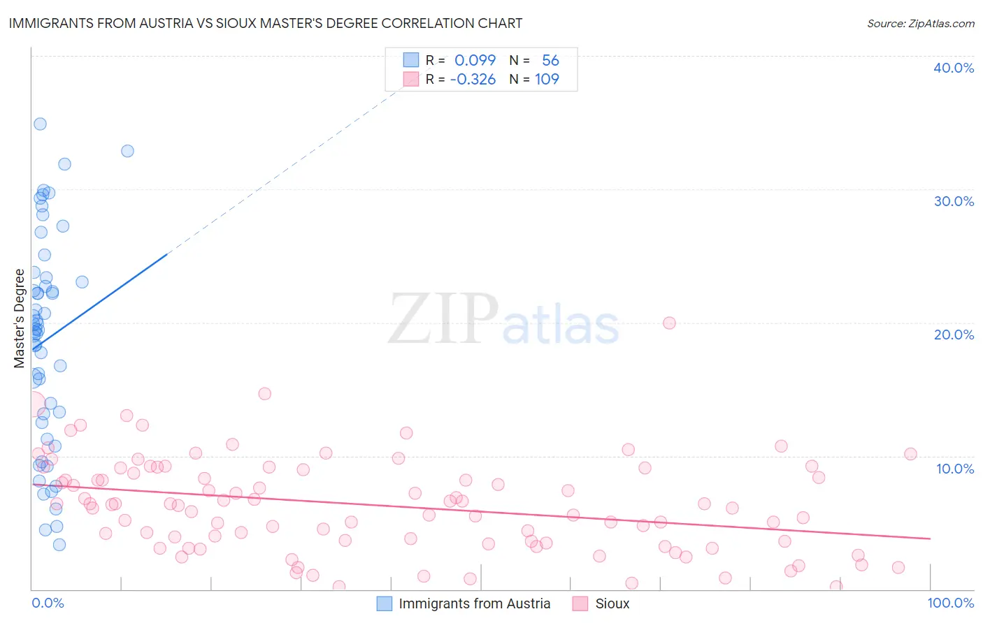 Immigrants from Austria vs Sioux Master's Degree