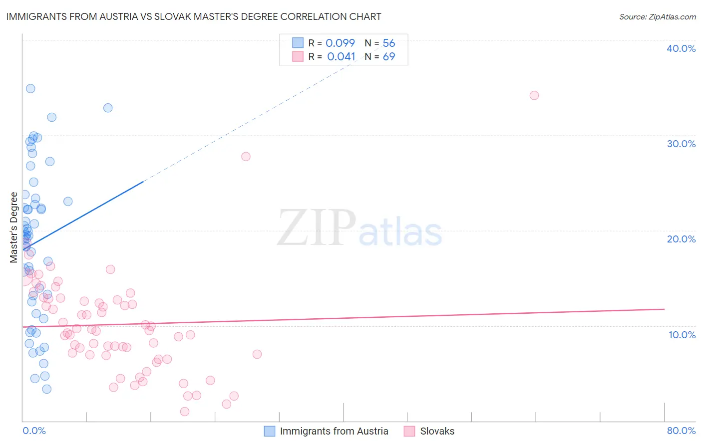 Immigrants from Austria vs Slovak Master's Degree