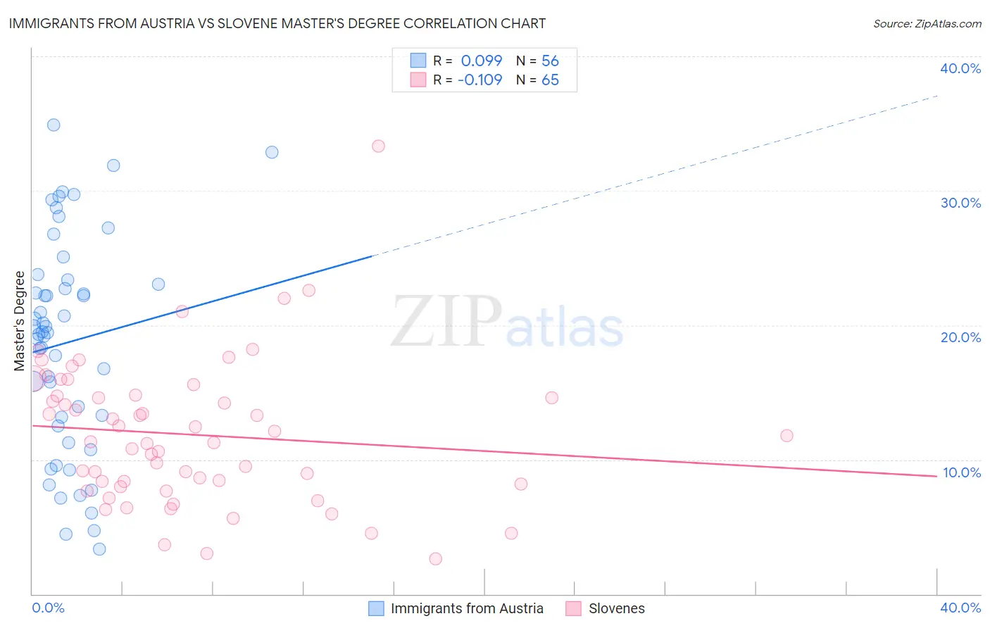 Immigrants from Austria vs Slovene Master's Degree
