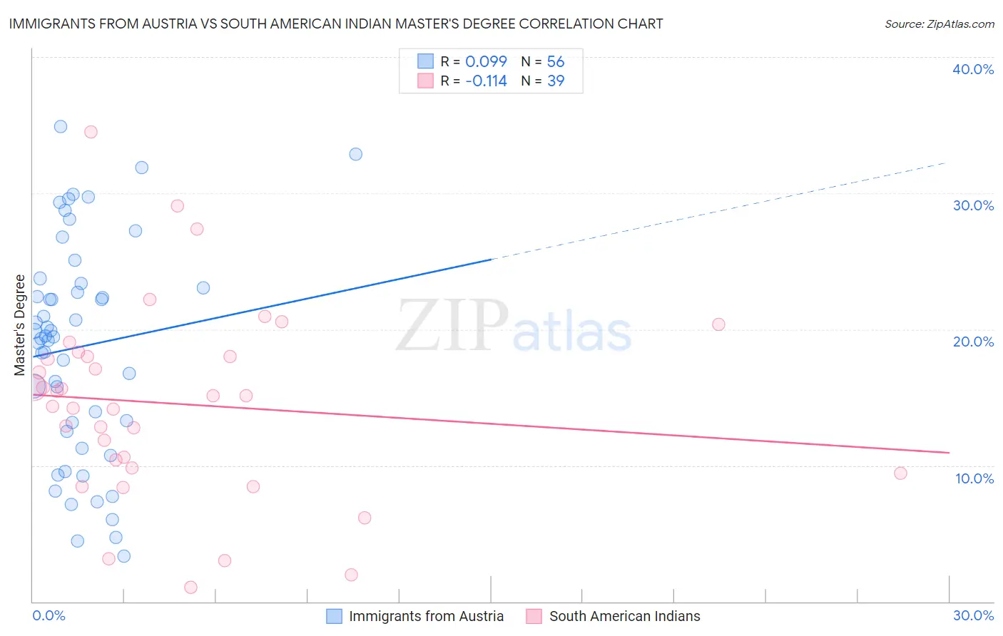 Immigrants from Austria vs South American Indian Master's Degree