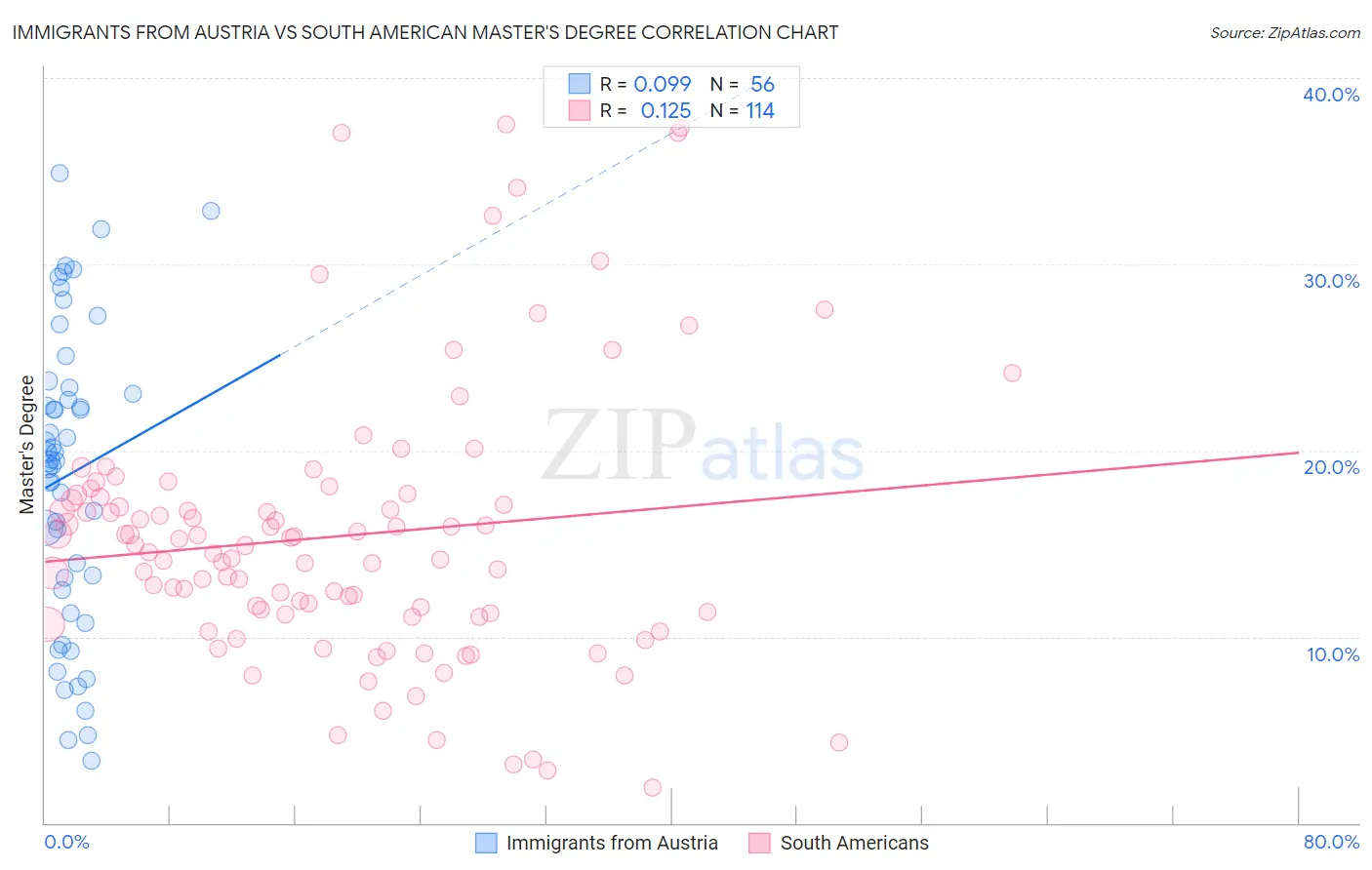 Immigrants from Austria vs South American Master's Degree