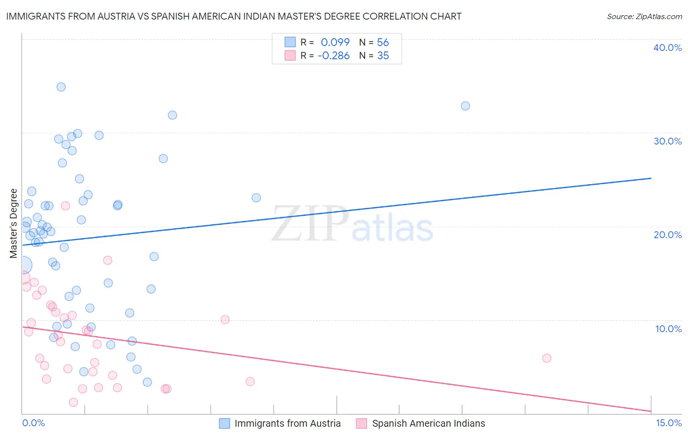 Immigrants from Austria vs Spanish American Indian Master's Degree