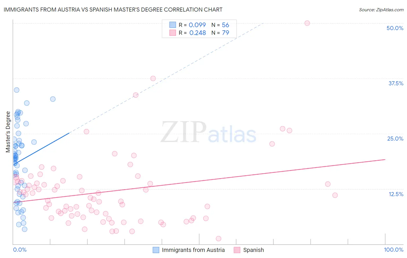 Immigrants from Austria vs Spanish Master's Degree