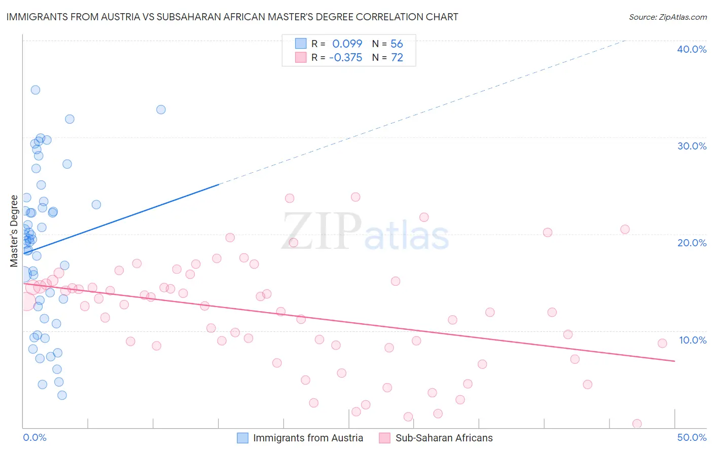 Immigrants from Austria vs Subsaharan African Master's Degree