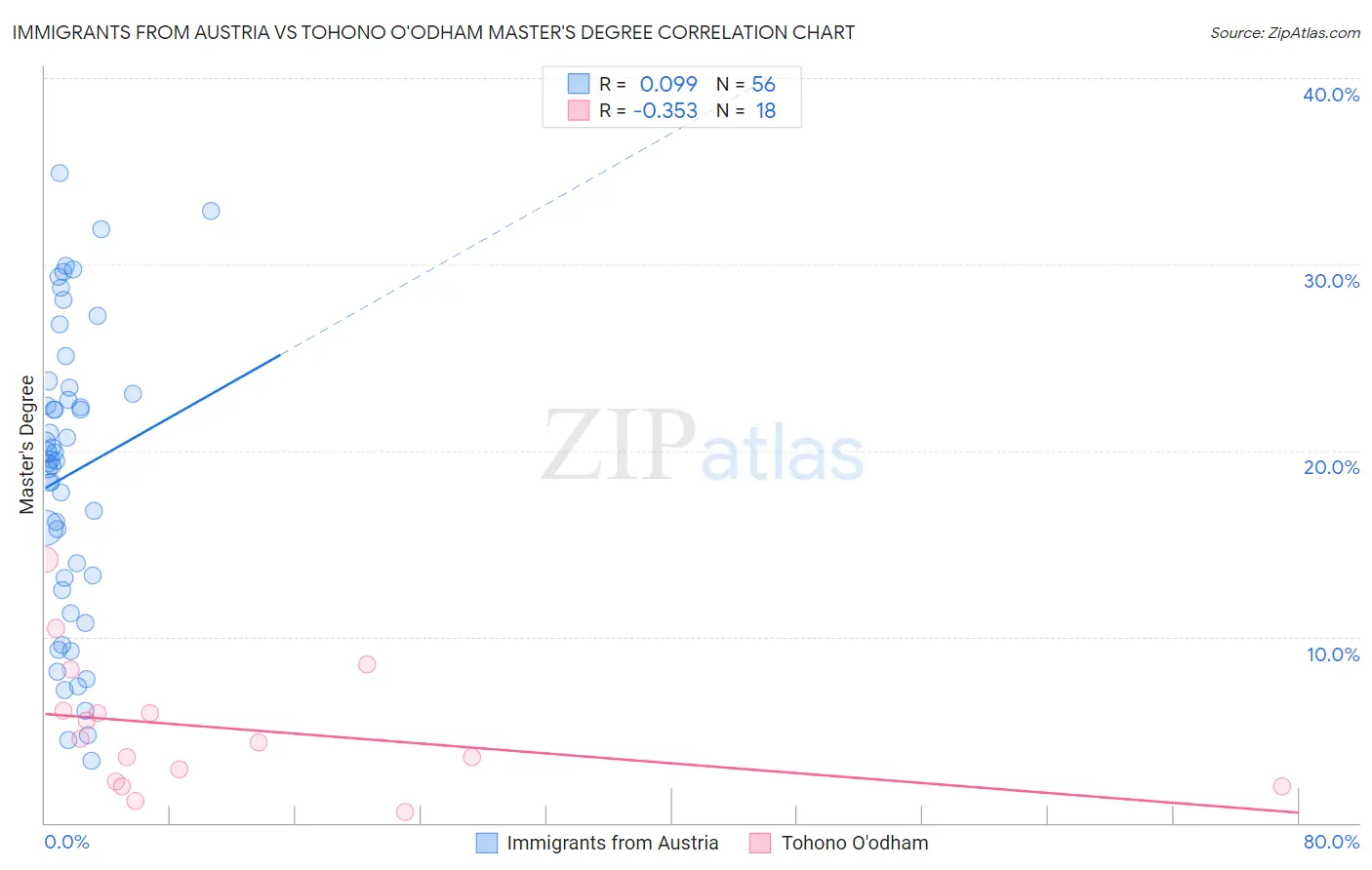 Immigrants from Austria vs Tohono O'odham Master's Degree