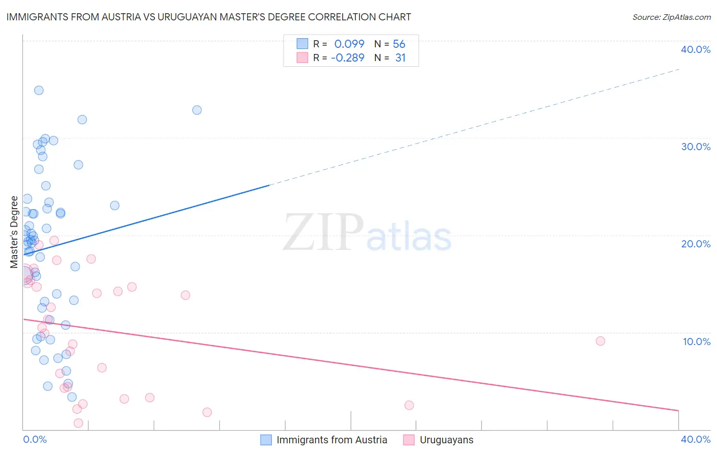 Immigrants from Austria vs Uruguayan Master's Degree