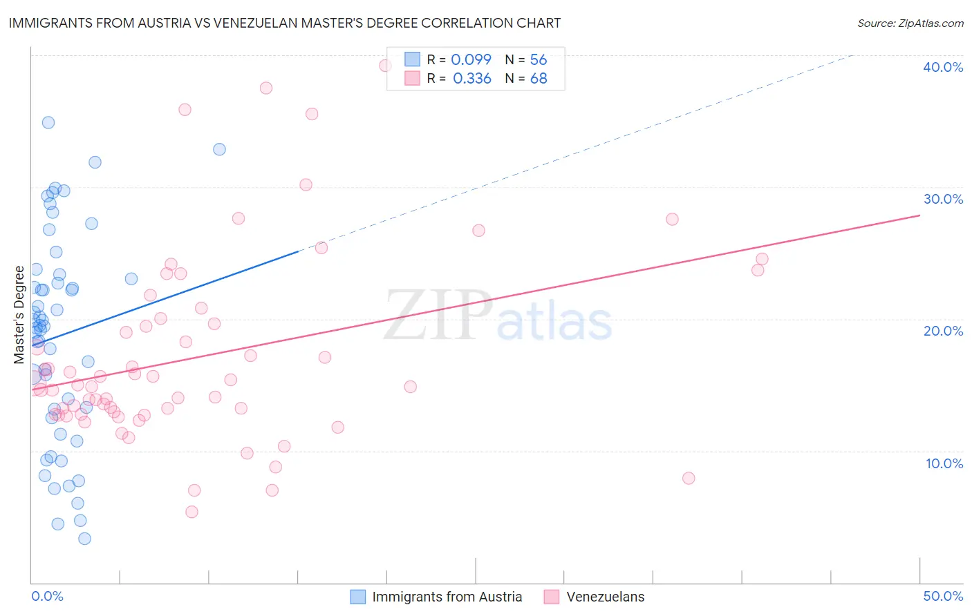 Immigrants from Austria vs Venezuelan Master's Degree