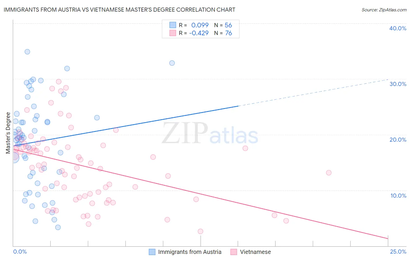 Immigrants from Austria vs Vietnamese Master's Degree