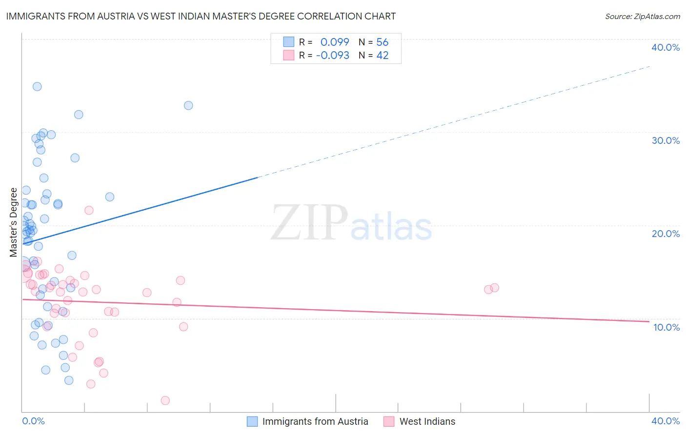 Immigrants from Austria vs West Indian Master's Degree