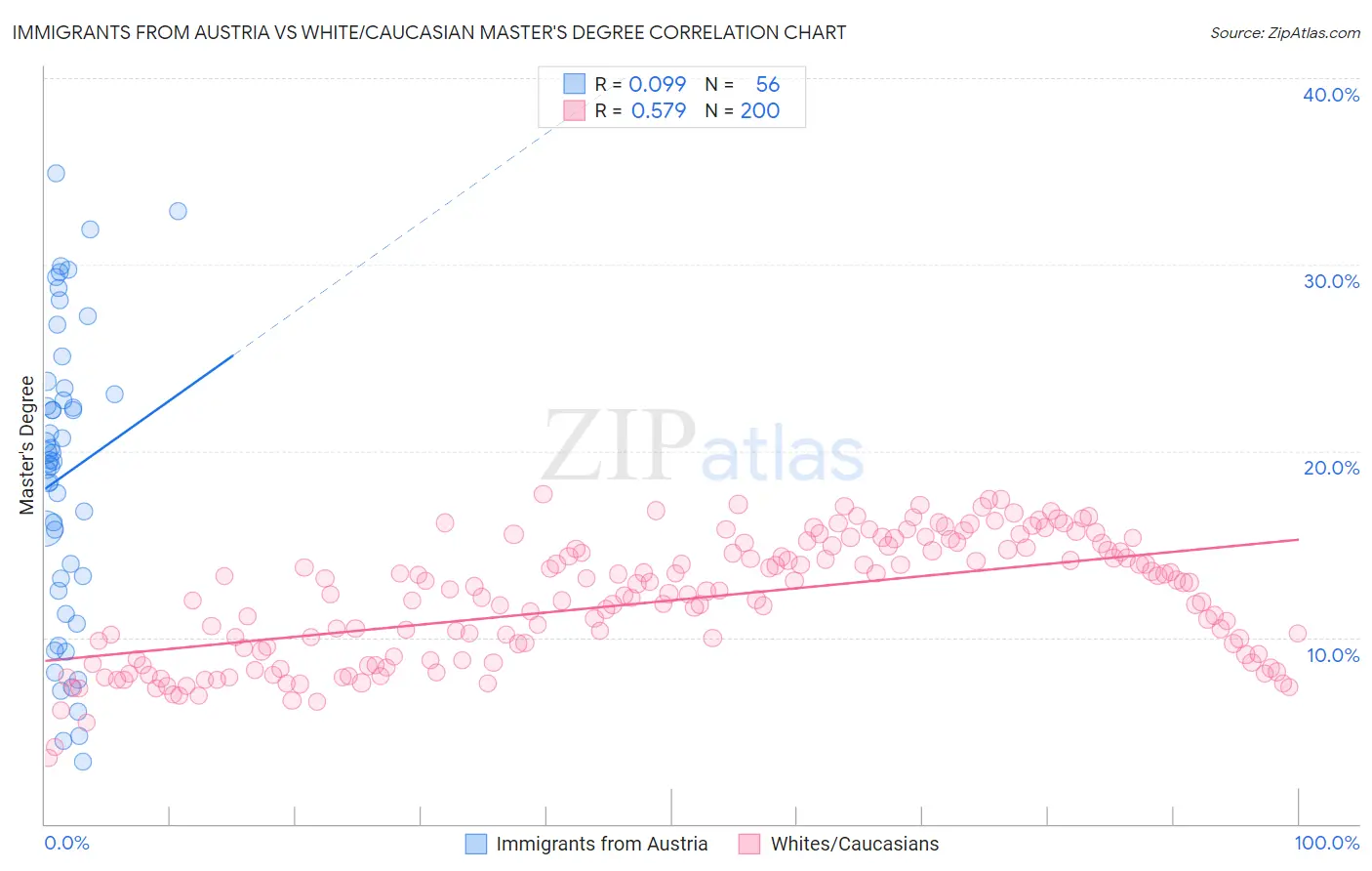 Immigrants from Austria vs White/Caucasian Master's Degree