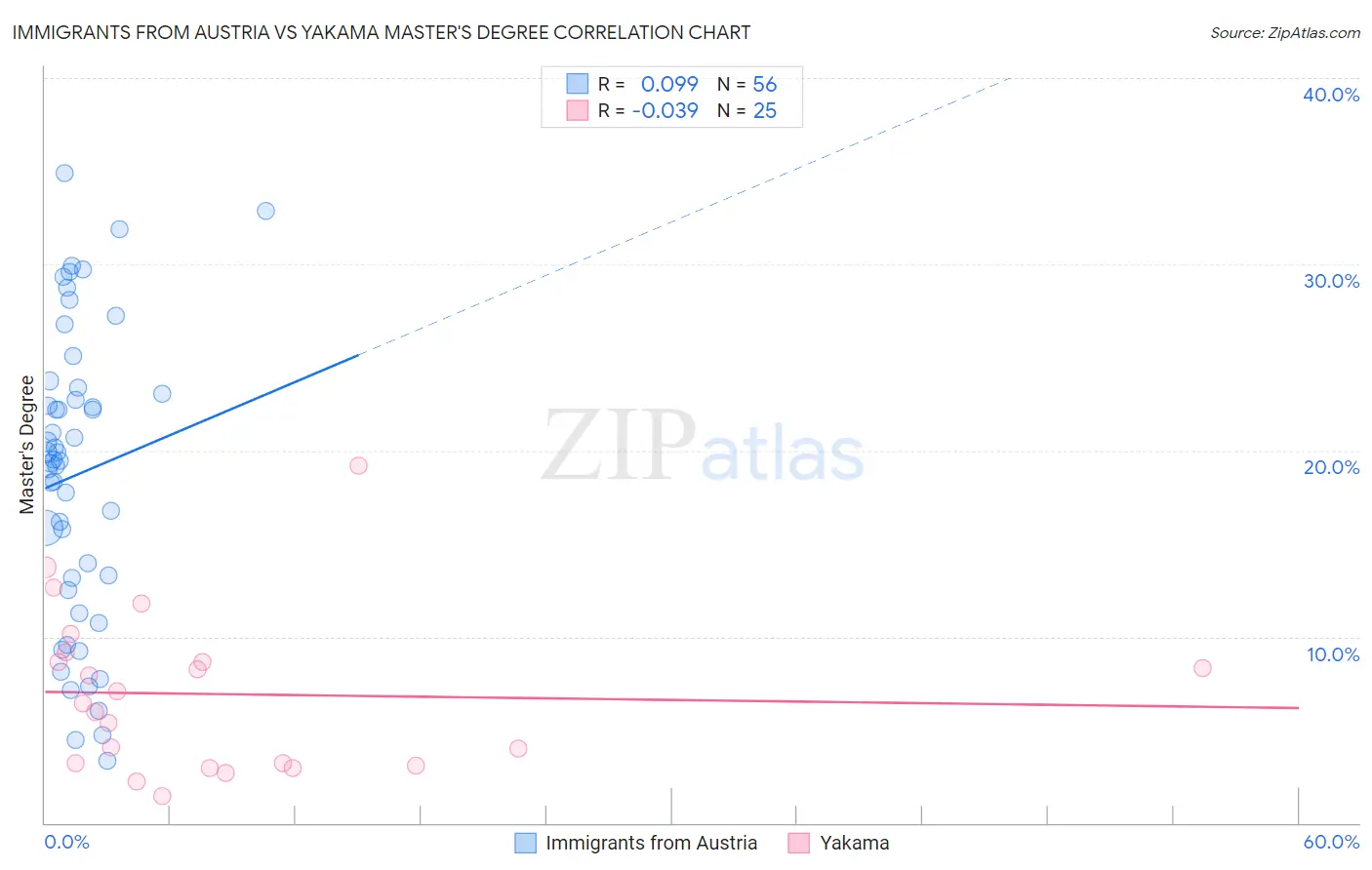 Immigrants from Austria vs Yakama Master's Degree