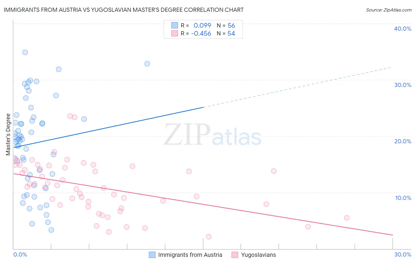 Immigrants from Austria vs Yugoslavian Master's Degree