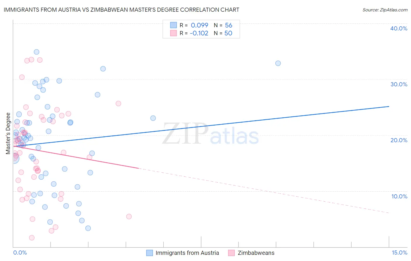Immigrants from Austria vs Zimbabwean Master's Degree