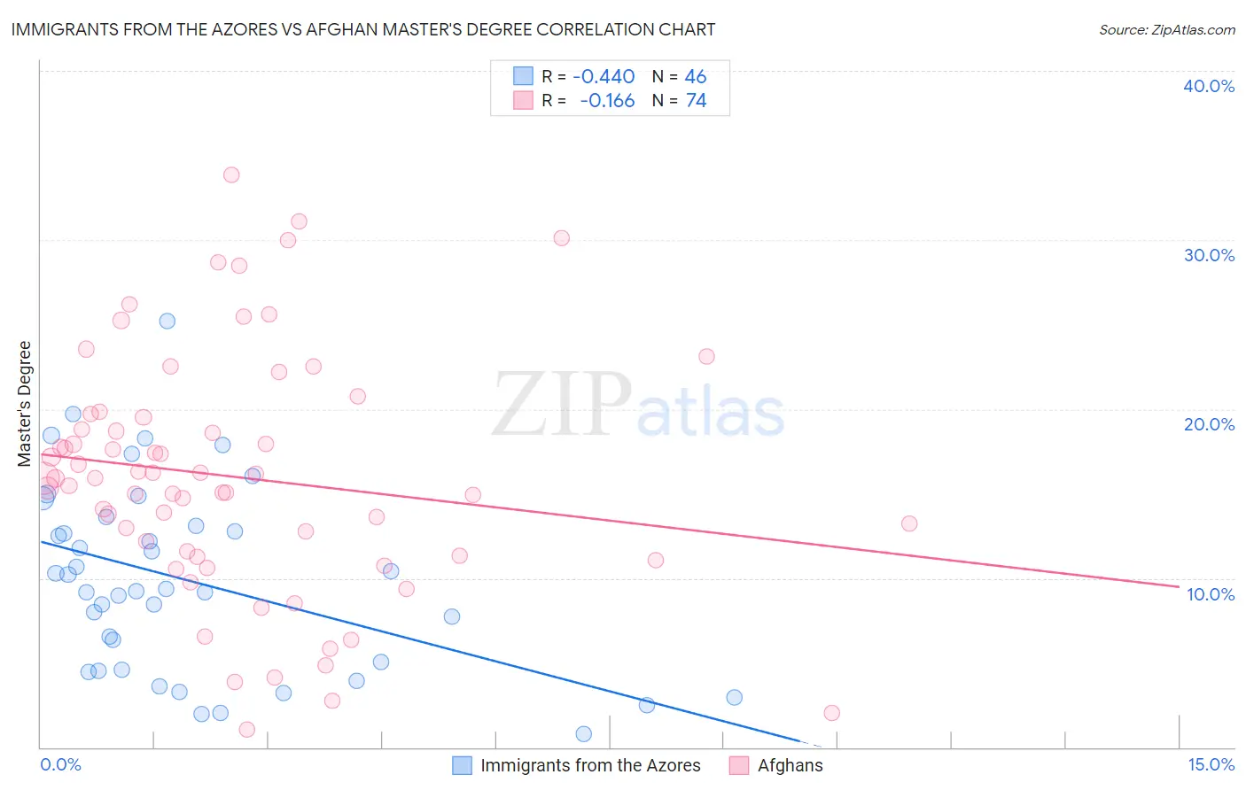 Immigrants from the Azores vs Afghan Master's Degree