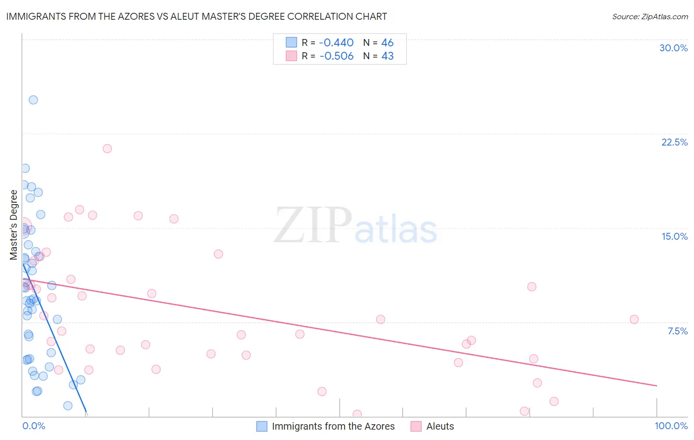 Immigrants from the Azores vs Aleut Master's Degree