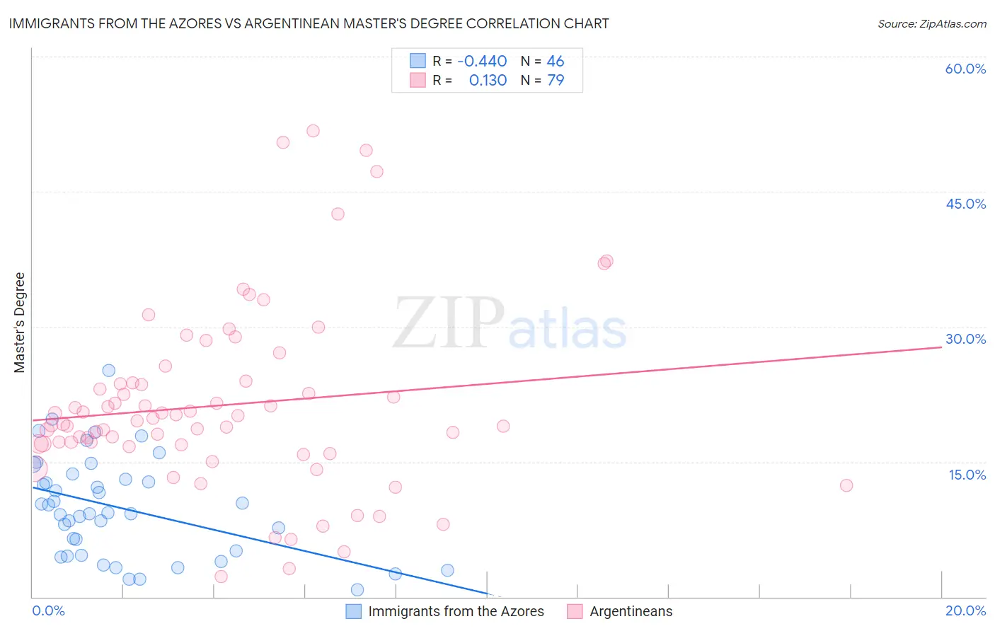 Immigrants from the Azores vs Argentinean Master's Degree