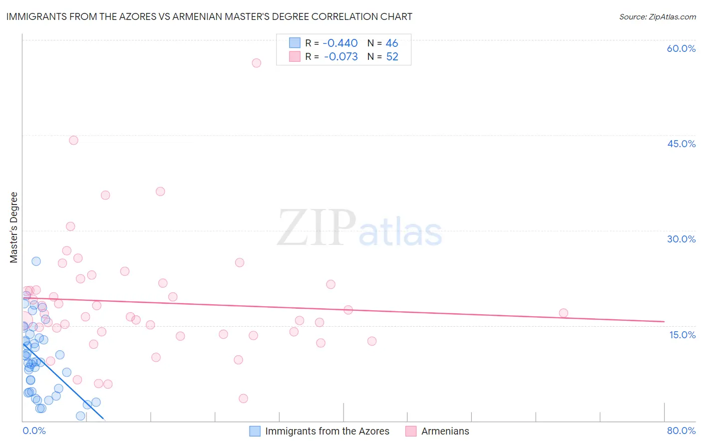 Immigrants from the Azores vs Armenian Master's Degree
