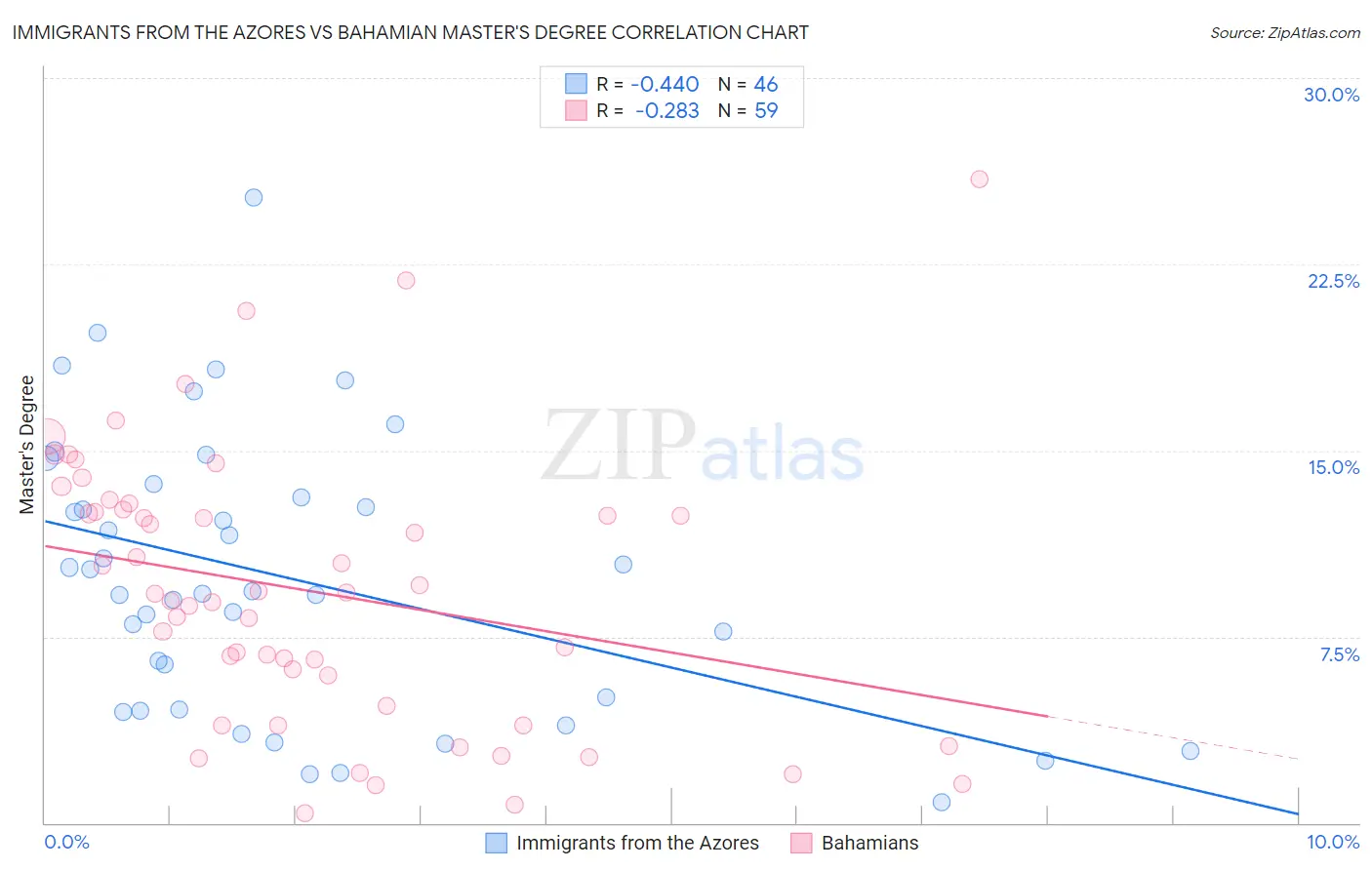 Immigrants from the Azores vs Bahamian Master's Degree