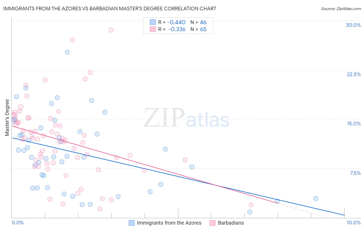 Immigrants from the Azores vs Barbadian Master's Degree