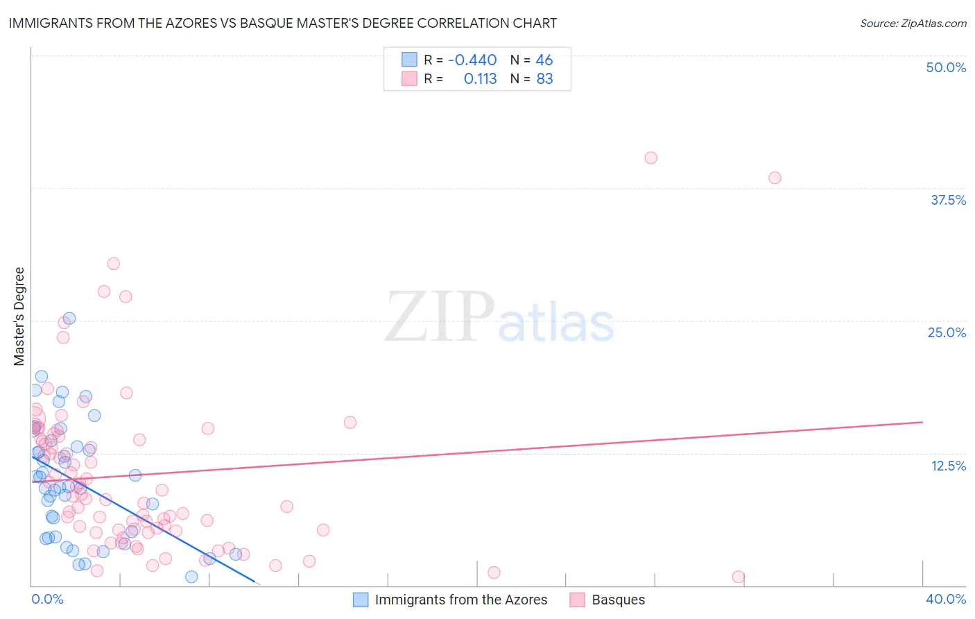 Immigrants from the Azores vs Basque Master's Degree