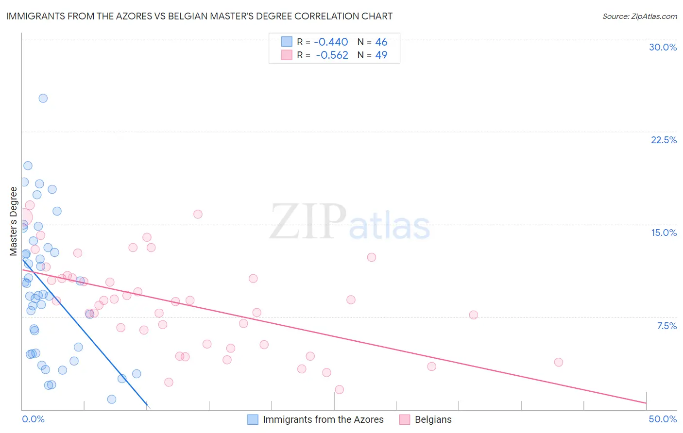 Immigrants from the Azores vs Belgian Master's Degree