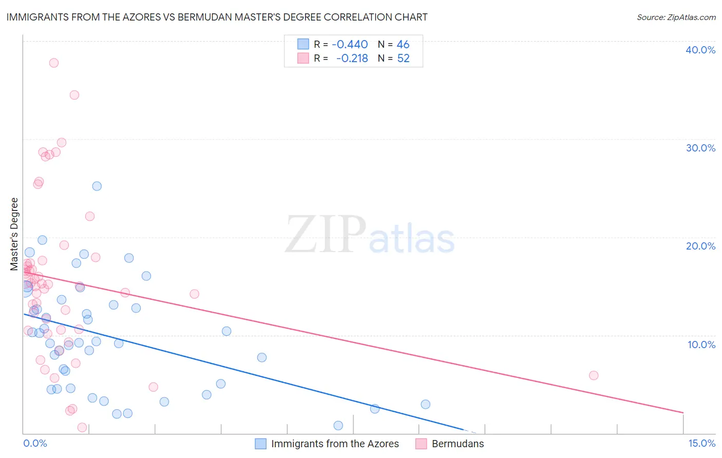 Immigrants from the Azores vs Bermudan Master's Degree