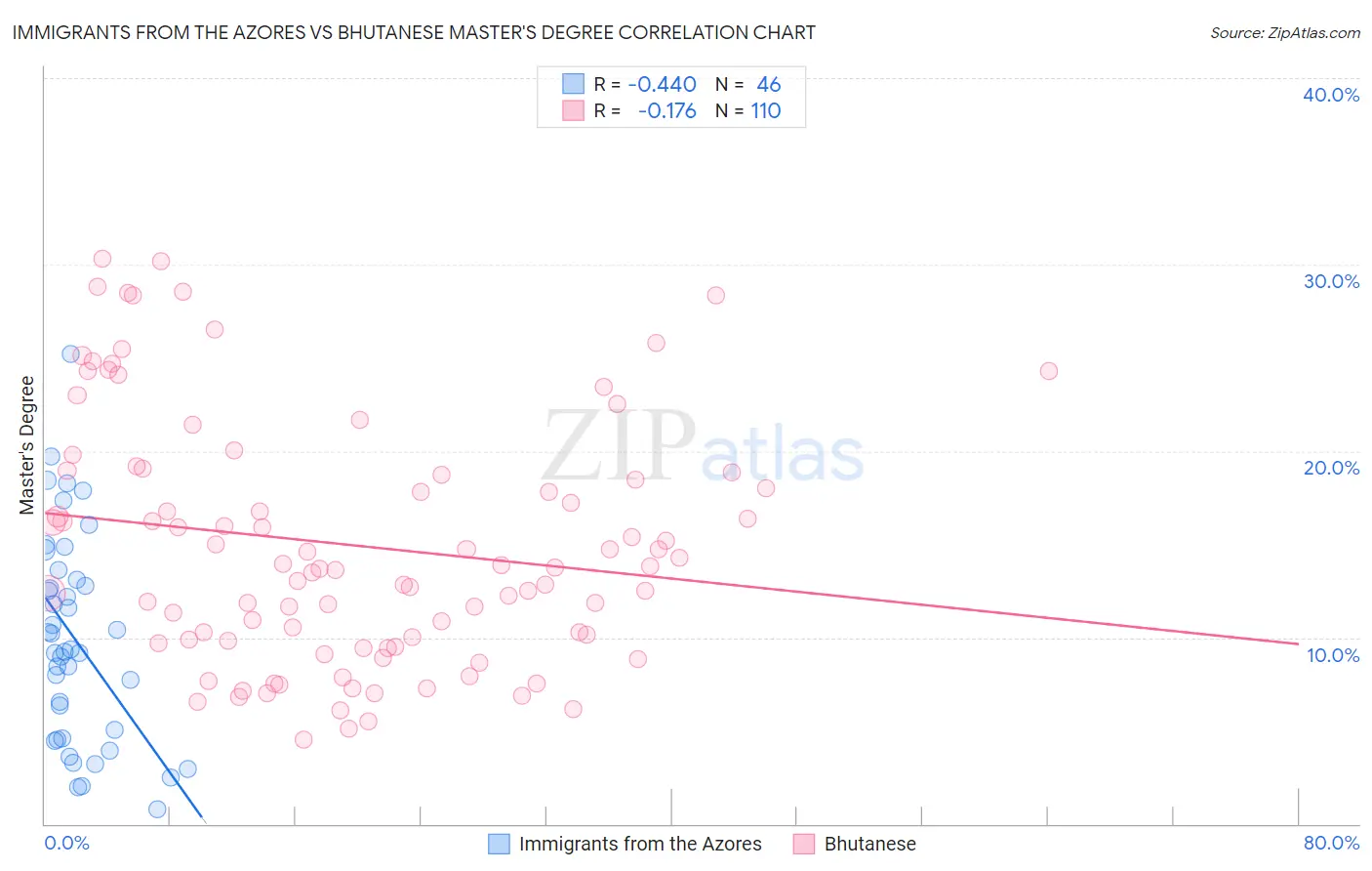 Immigrants from the Azores vs Bhutanese Master's Degree