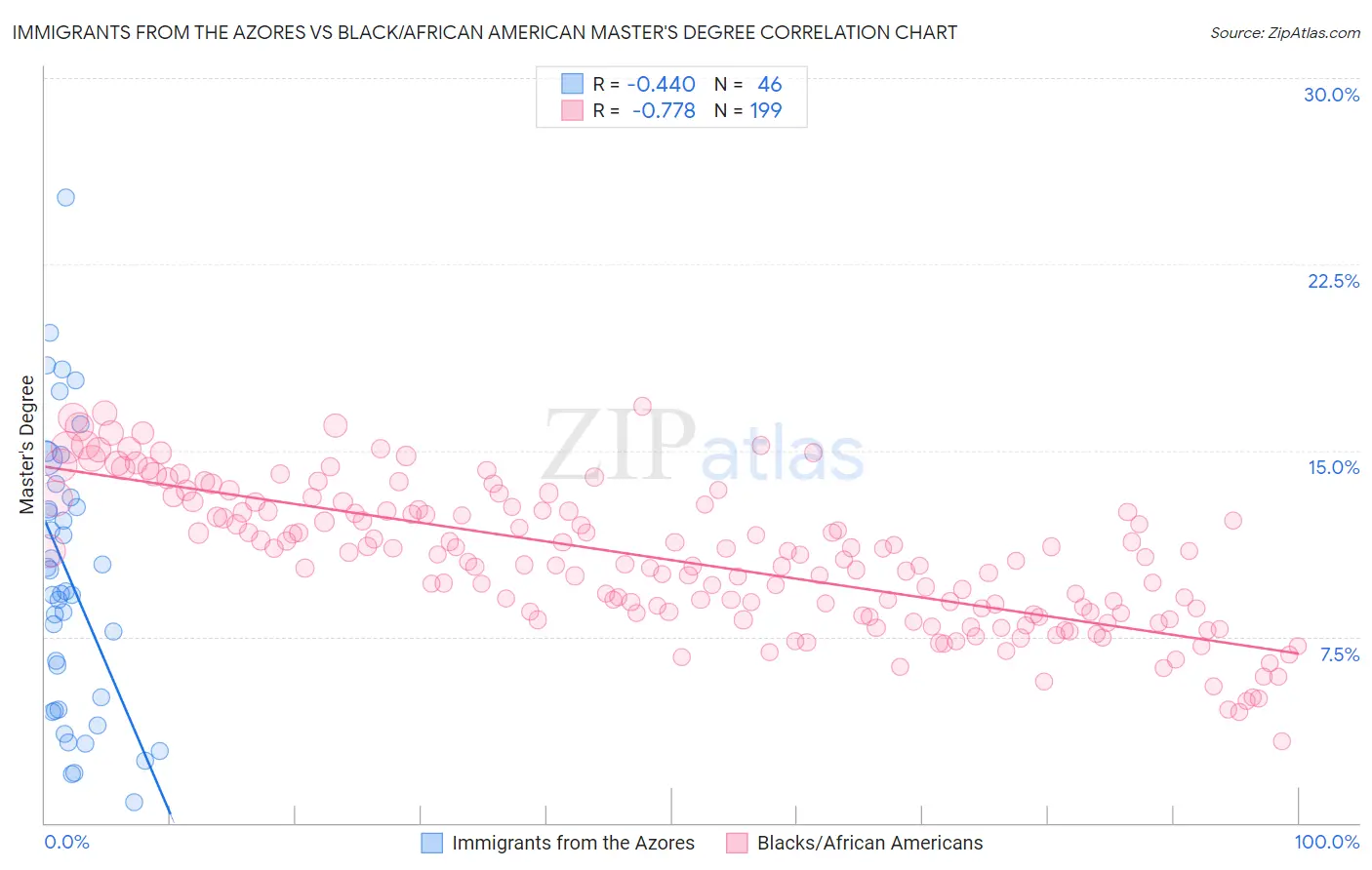 Immigrants from the Azores vs Black/African American Master's Degree