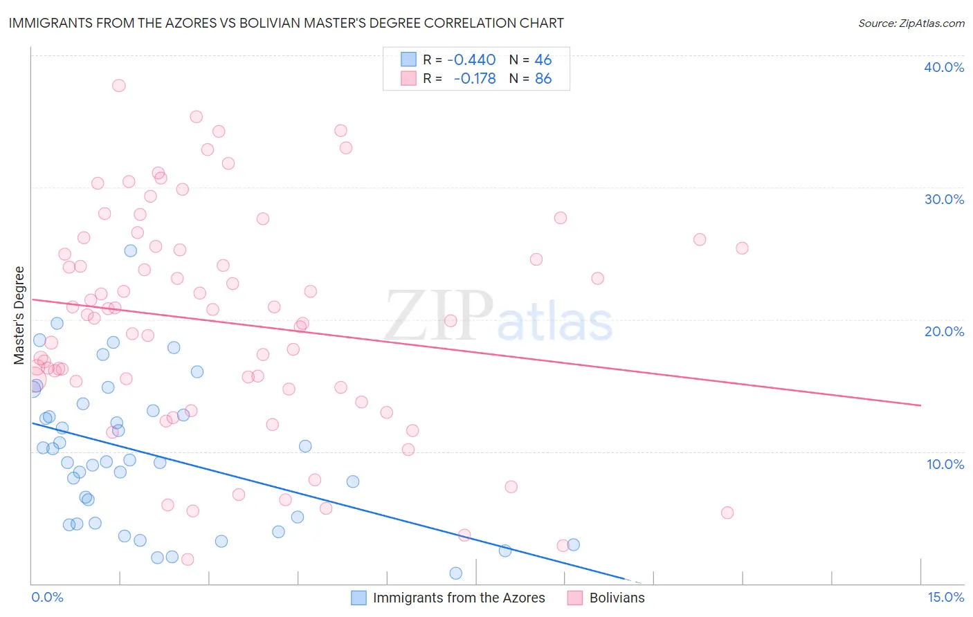 Immigrants from the Azores vs Bolivian Master's Degree