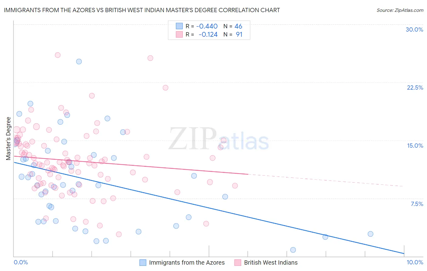Immigrants from the Azores vs British West Indian Master's Degree
