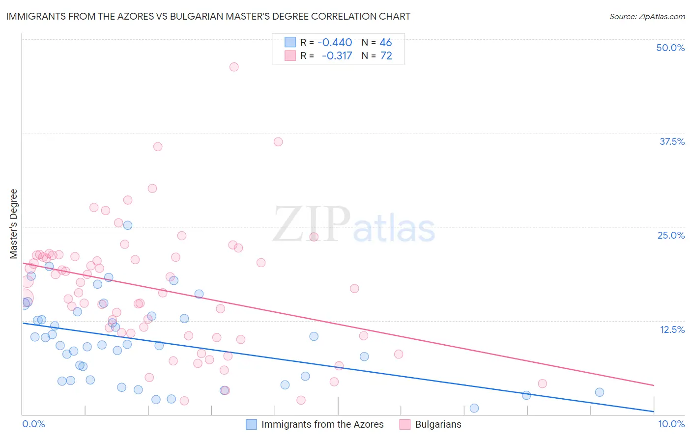 Immigrants from the Azores vs Bulgarian Master's Degree