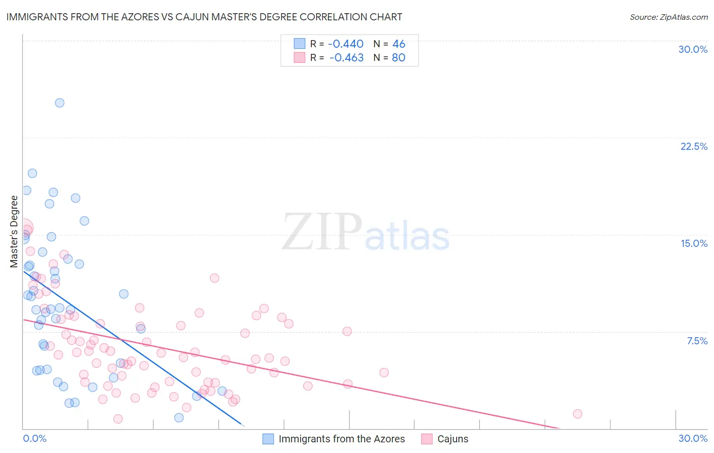 Immigrants from the Azores vs Cajun Master's Degree