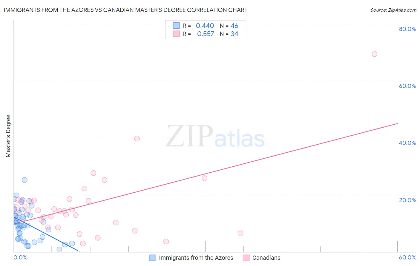 Immigrants from the Azores vs Canadian Master's Degree