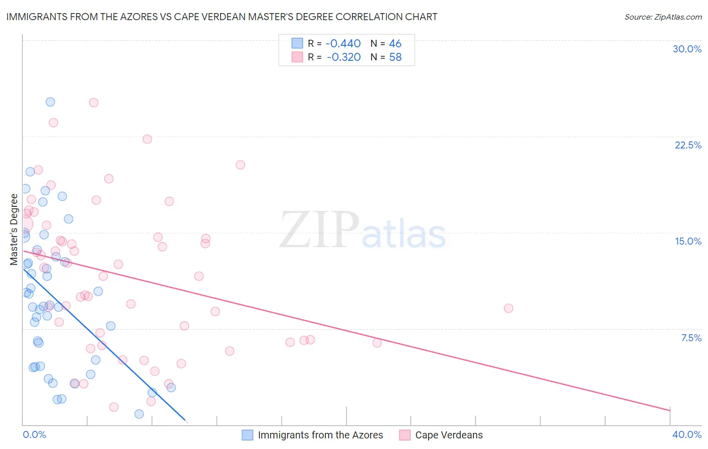 Immigrants from the Azores vs Cape Verdean Master's Degree